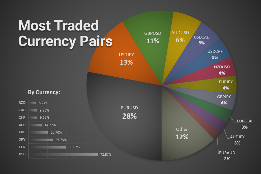 most traded forex pairs