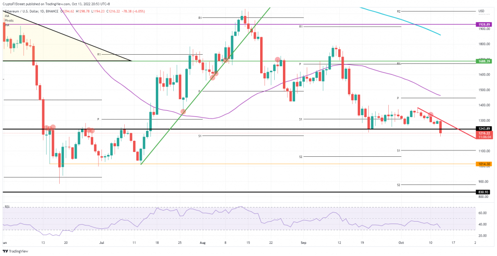 Forex - Ethereum price