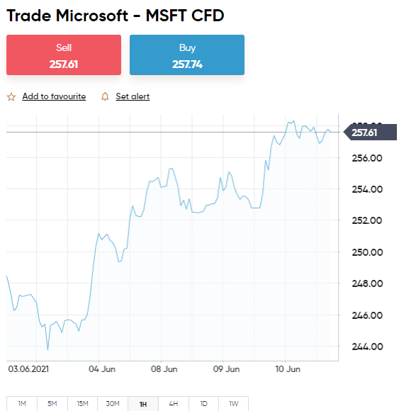 Stock market Signals