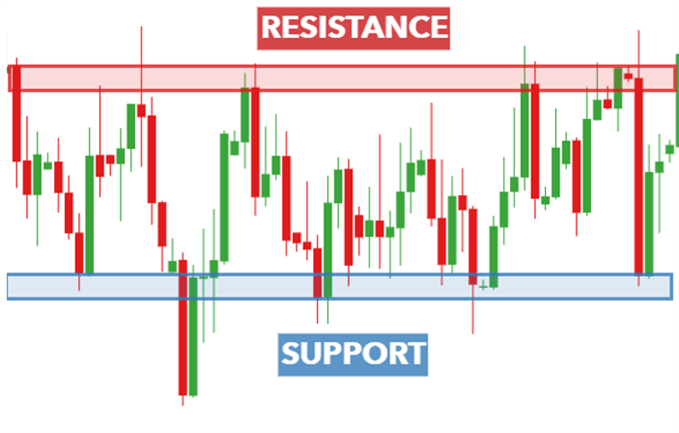 Support and Resistance Trading